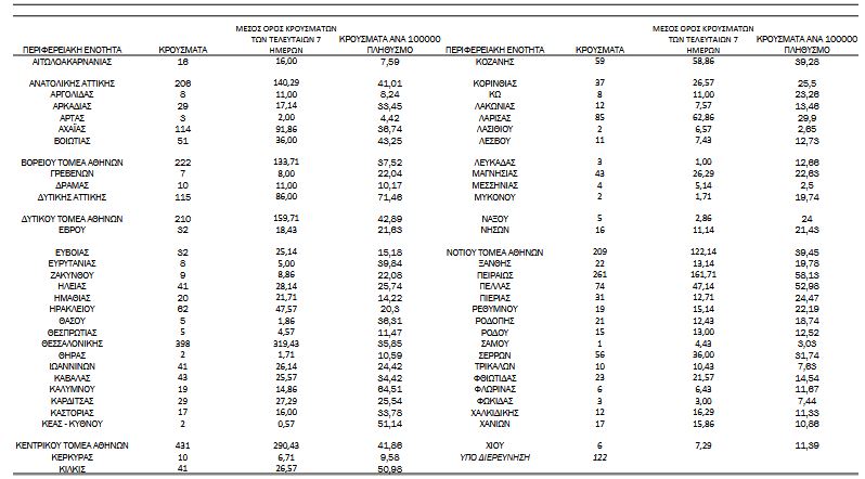 Καλπάζει η πανδημία: 3.445 νέα κρούσματα, 749 διασωληνωμένοι-3