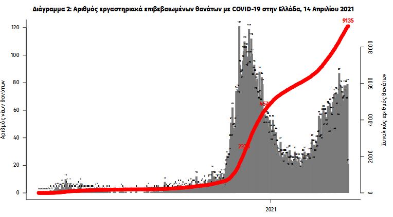Κορωνοϊός: 3.089 κρούσματα, 809 διασωληνωμένοι, 81 θάνατοι-3