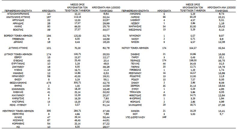 Κορωνοϊός: 3.089 κρούσματα, 809 διασωληνωμένοι, 81 θάνατοι-5