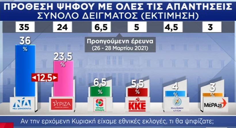 Δημοσκόπηση: Τρεις στους τέσσερις Έλληνες θα κάνουν το εμβόλιο-7