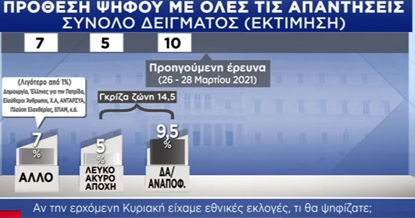 Δημοσκόπηση: Τρεις στους τέσσερις Έλληνες θα κάνουν το εμβόλιο-8