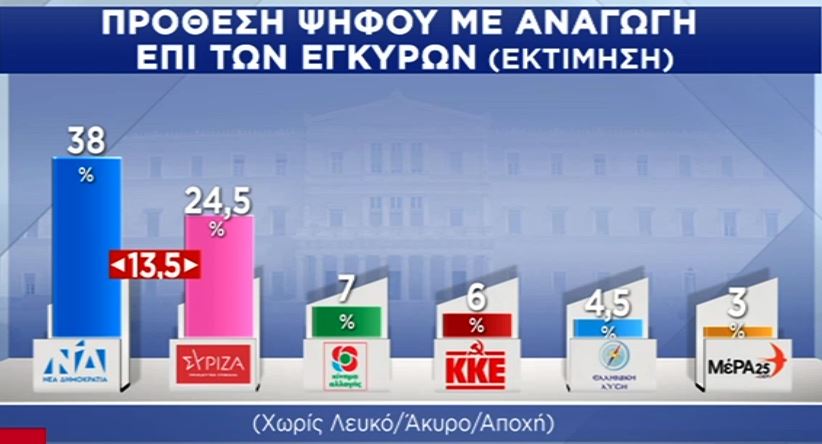 Δημοσκόπηση: Τρεις στους τέσσερις Έλληνες θα κάνουν το εμβόλιο-9