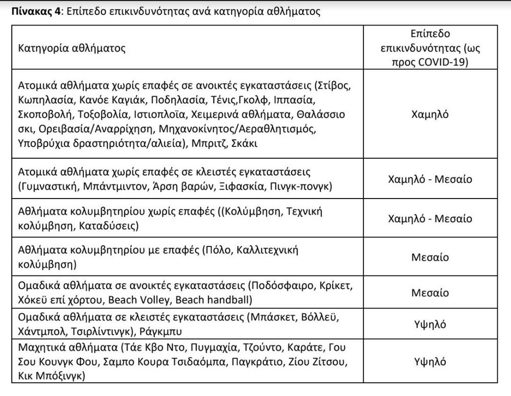 Σταδιακή επανέναρξη του αθλητισμού εισηγήθηκαν οι Λοιμωξιολόγοι-1