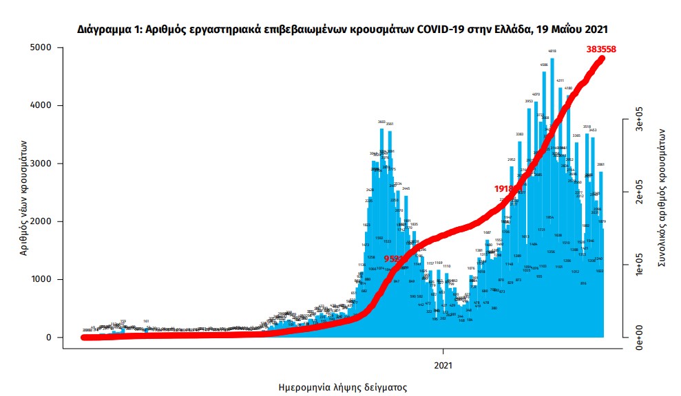 Κορωνοϊός: 2.293 κρούσματα, 53 θάνατοι, 642 διασωληνωμένοι-2