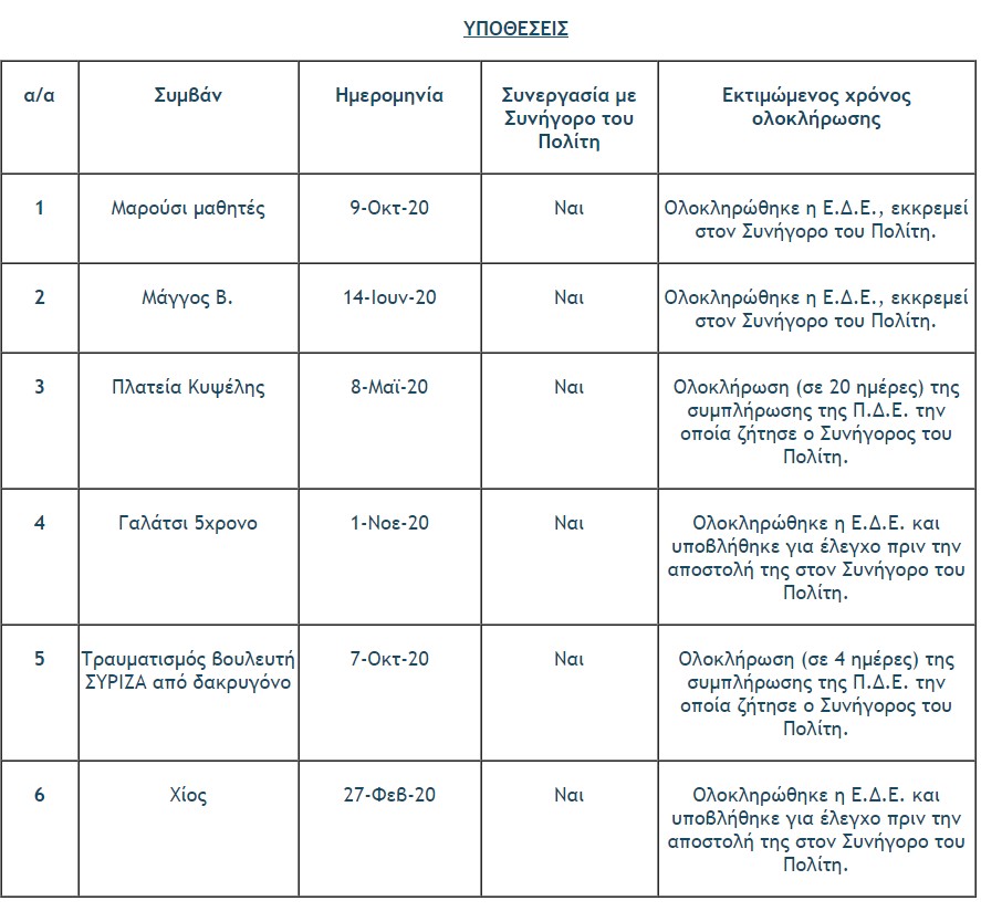 ΕΛ.ΑΣ.: Η πρόοδος σε 16 υποθέσεις καταγγελιών για αστυνομική βία-1