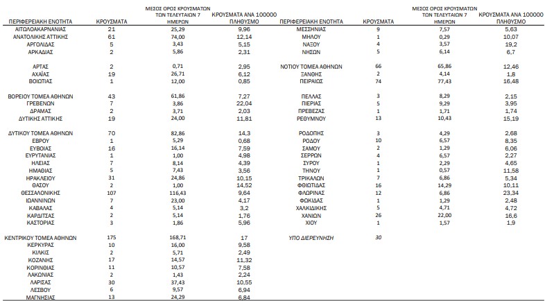 Κορωνοϊός: 1.007 νέα κρούσματα, 41 θάνατοι, 481 διασωληνωμένοι-1