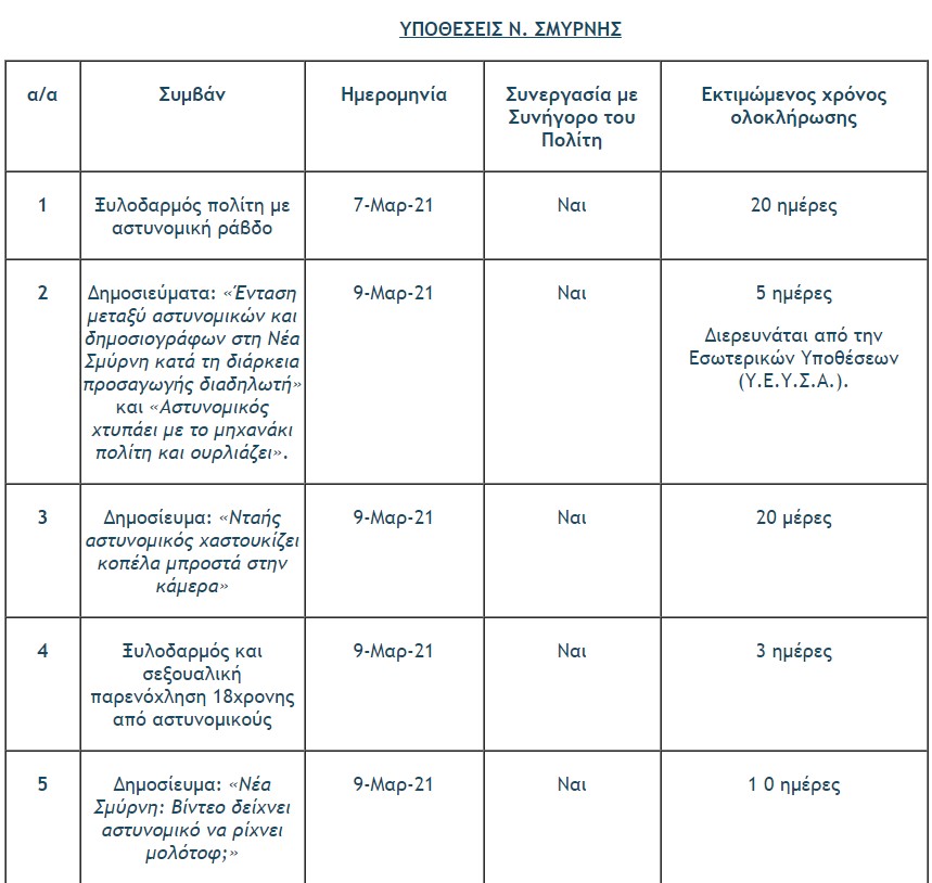 ΕΛ.ΑΣ.: Η πρόοδος σε 16 υποθέσεις καταγγελιών για αστυνομική βία-2