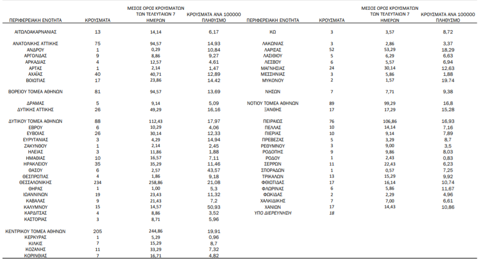 Κορωνοϊός: 1.391 νέα κρούσματα, 72 θάνατοι, 811 διασωληνωμένοι-1