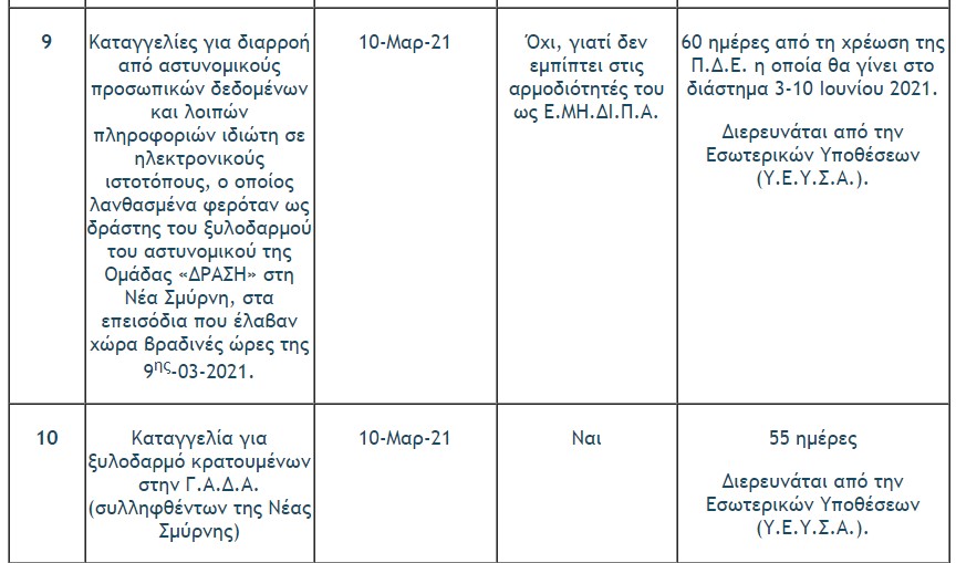 ΕΛ.ΑΣ.: Η πρόοδος σε 16 υποθέσεις καταγγελιών για αστυνομική βία-4
