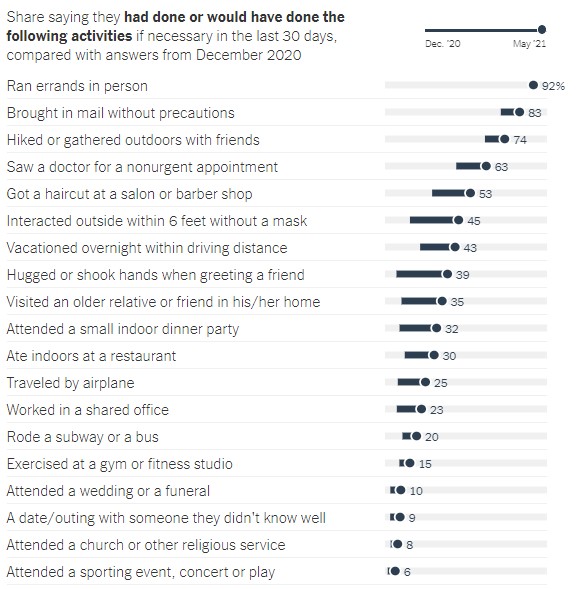 Ερευνα ΝΥΤ: 700 επιδημιολόγοι περιγράφουν τη «ζωή μετά το εμβόλιο»-1