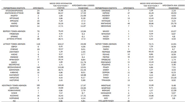 Κορωνοϊός: 1.497 νέα κρούσματα, 29 θάνατοι, 510 διασωληνωμένοι-1
