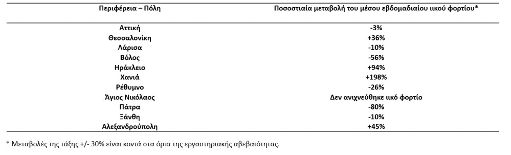 Λύματα: Σταθερό το ιικό φορτίο στην Αττική – Πτωτικές τάσεις σε έξι περιοχές-1