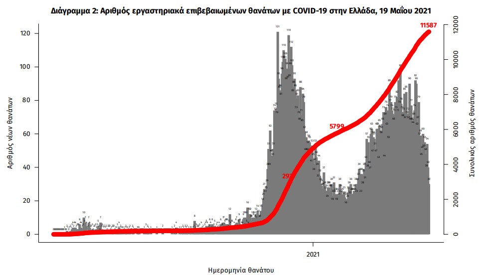 Κορωνοϊός: 2.293 κρούσματα, 53 θάνατοι, 642 διασωληνωμένοι-3