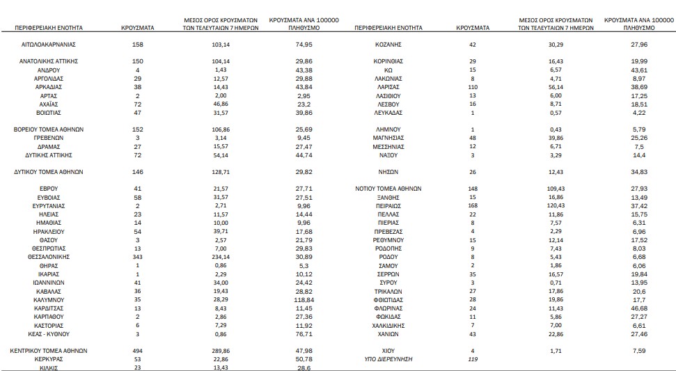 Κορωνοϊός: 3.197 νέα κρούσματα, 52 θάνατοι, 732 διασωληνωμένοι-1