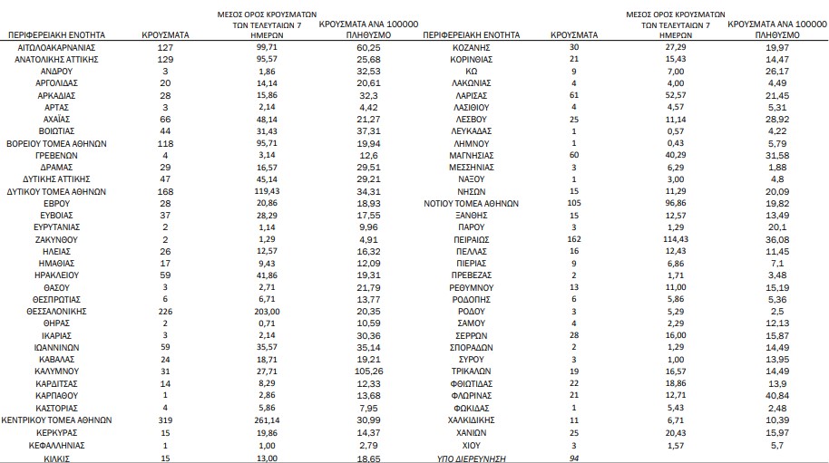 Κορωνοϊός: 2.489 νέα κρούσματα, 70 θάνατοι, 707 διασωληνωμένοι-1