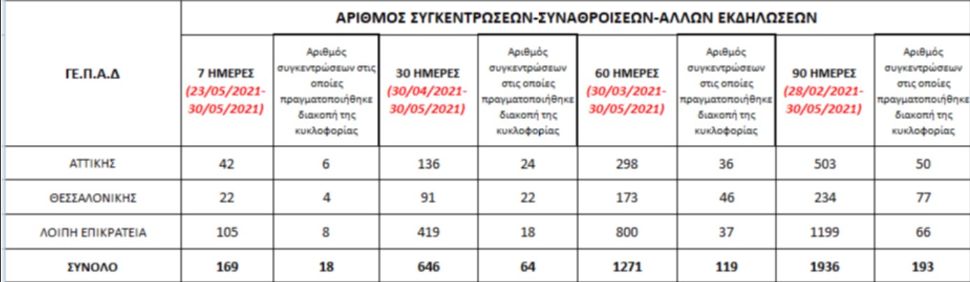 ΕΛ.ΑΣ.: 1.936 πορείες το τελευταίο 3μηνο – Στο 9,9% η διακοπή της κυκλοφορίας-1