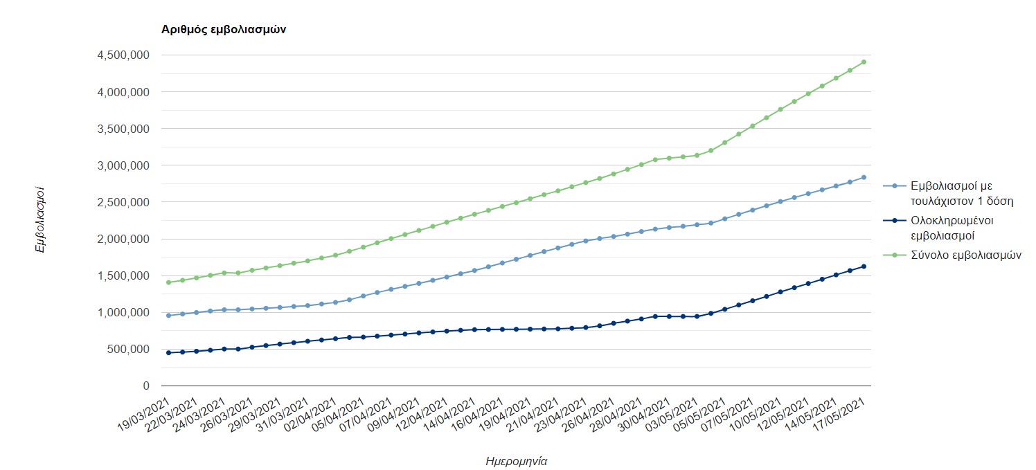 Υποχρεωτικός ο εμβολιασμός για όσους υπηρετούν στην ΕΜΑΚ-2