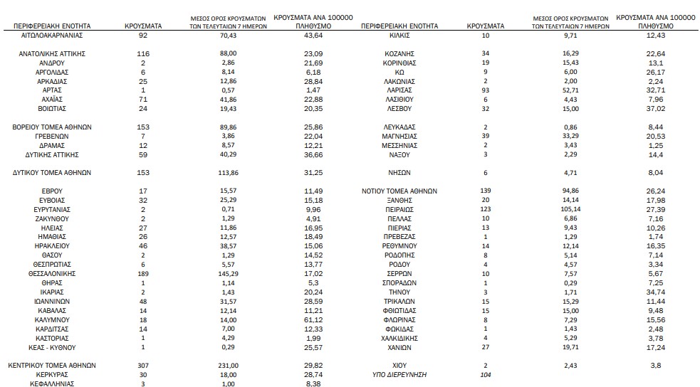 Κορωνοϊός: 2.293 κρούσματα, 53 θάνατοι, 642 διασωληνωμένοι-1