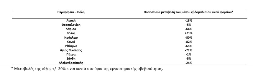 Πτωτικές τάσεις του ιικού φορτίου στα αστικά λύματα-1