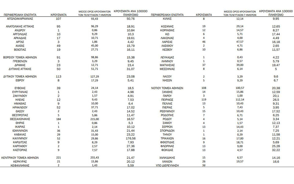 Κορωνοϊός: 1.904 νέα κρούσματα, 60 θάνατοι, 732 διασωληνωμένοι-1