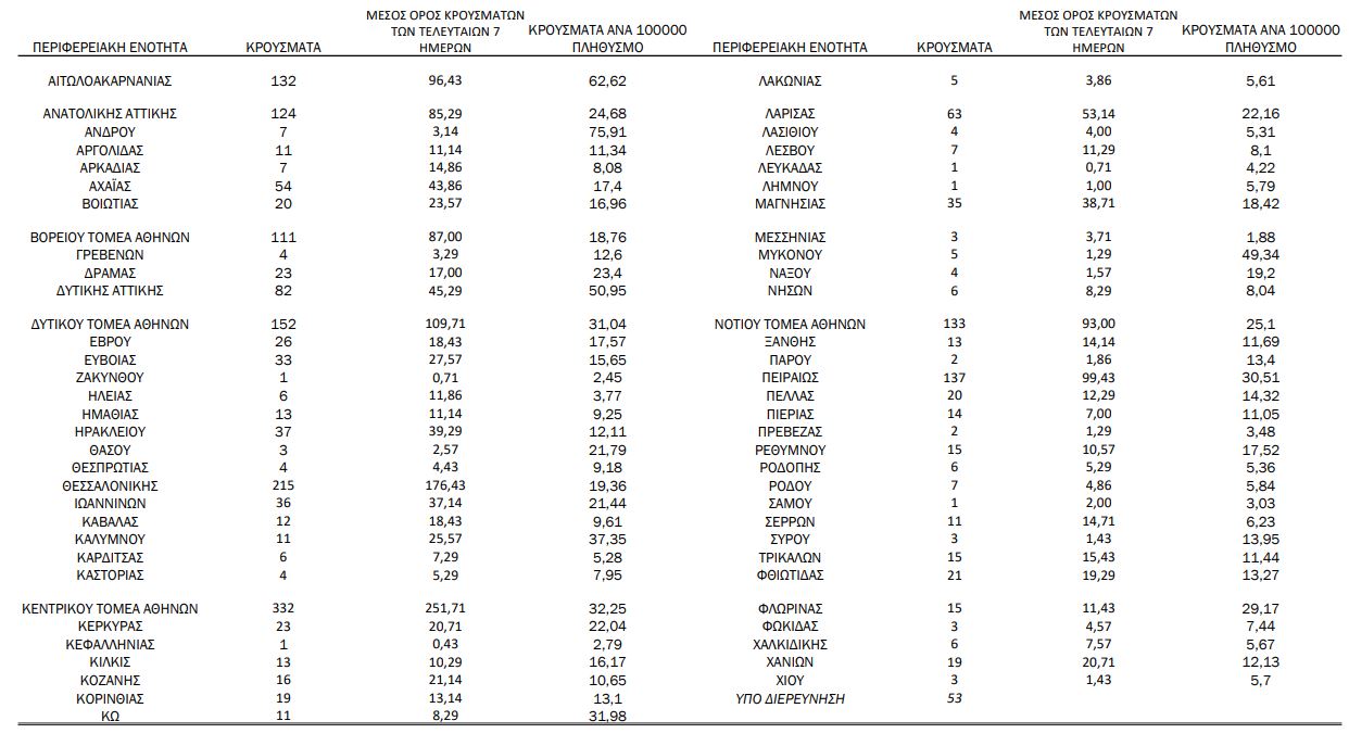 Κορωνοϊός: 2.188 νέα κρούσματα, 56 θάνατοι, 677 διασωληνωμένοι-1
