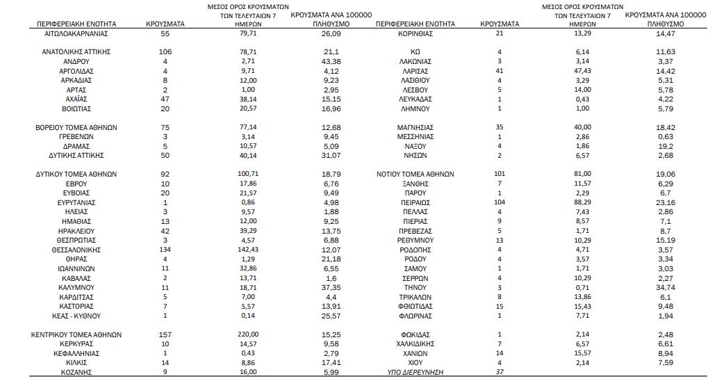 Κορωνοϊός: 1.402 νέα κρούσματα, 56 θάνατοι, 647 διασωληνωμένοι-1