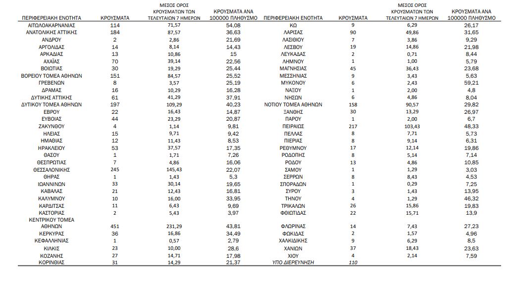 Κορωνοϊός: 2.812 νέα κρούσματα, 63 θάνατοι, 639 διασωληνωμένοι-1