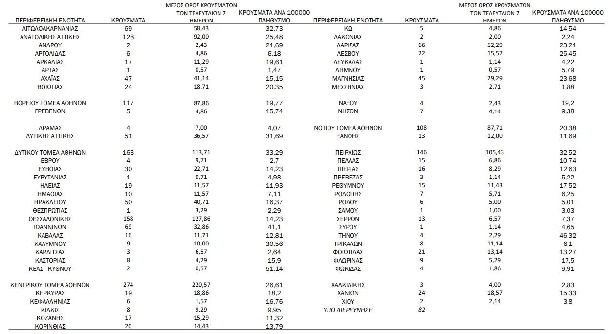 Κορωνοϊός: 2.020 νέα κρούσματα, 56 θάνατοι, 617 διασωληνωμένοι-1