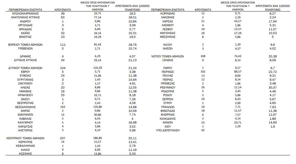 Κορωνοϊός: 1.517 νέα κρούσματα, 44 θάνατοι, 547 διασωληνωμένοι-2