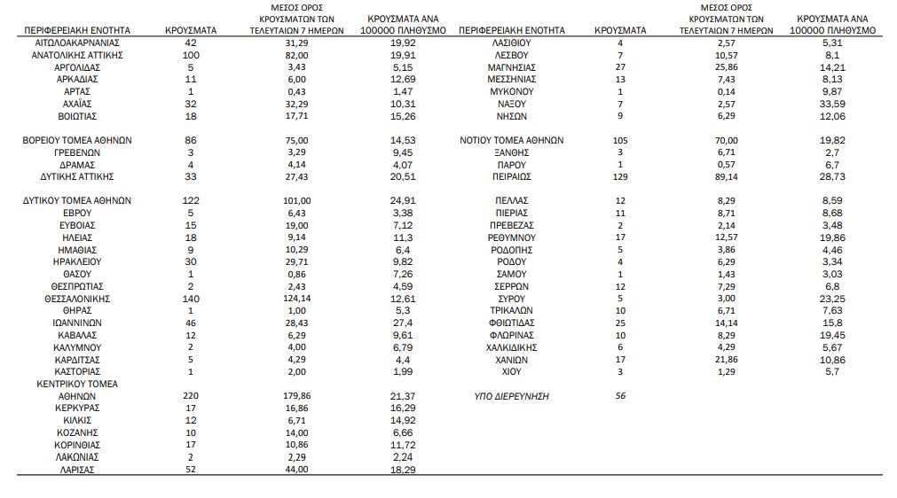 Κορωνοϊός: 1.585 νέα κρούσματα, 40 θάνατοι, 521 διασωληνωμένοι-1