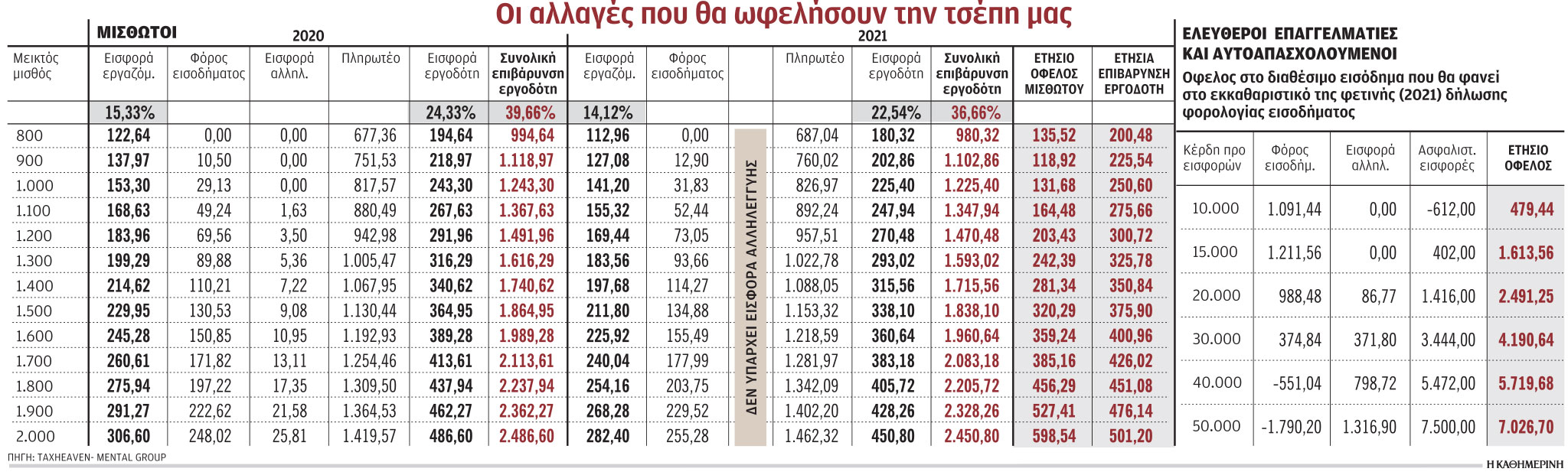 Ελαφρύνσεις για μισθωτούς, αυτοαπασχολούμενους και επιχειρήσεις-1