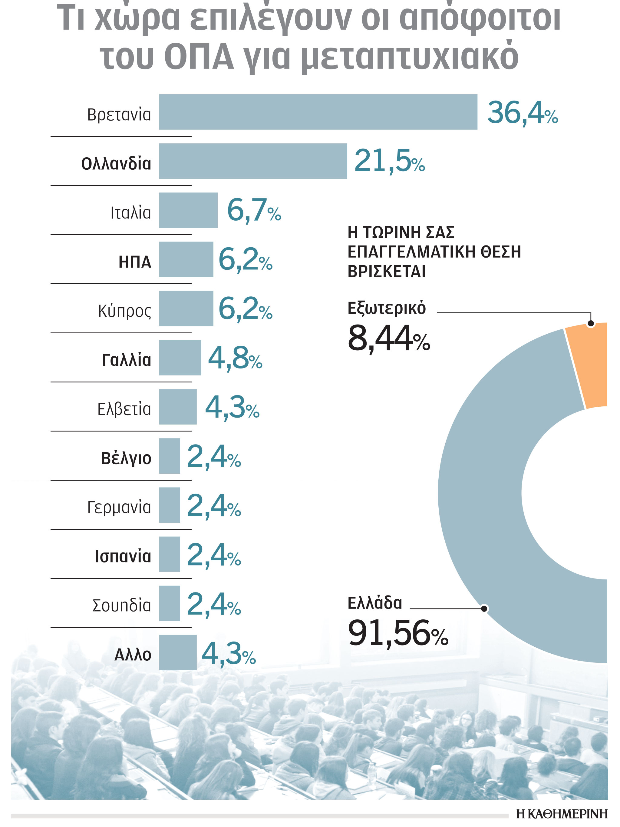 Κερδίζει έδαφος το μεταπτυχιακό στην Ελλάδα-1