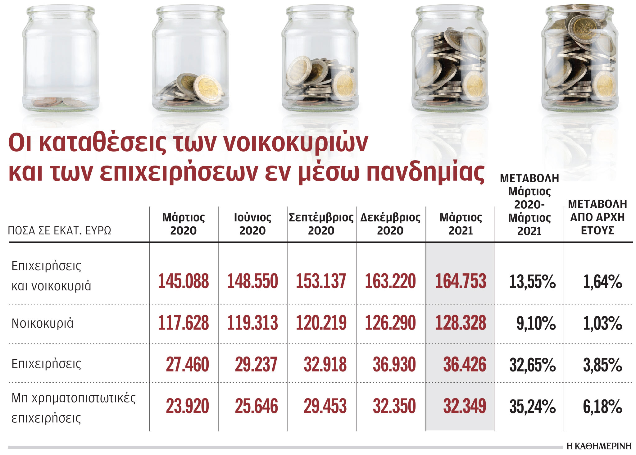 Οι αυξημένες καταθέσεις στηρίζουν την επανεκκίνηση της οικονομίας-1