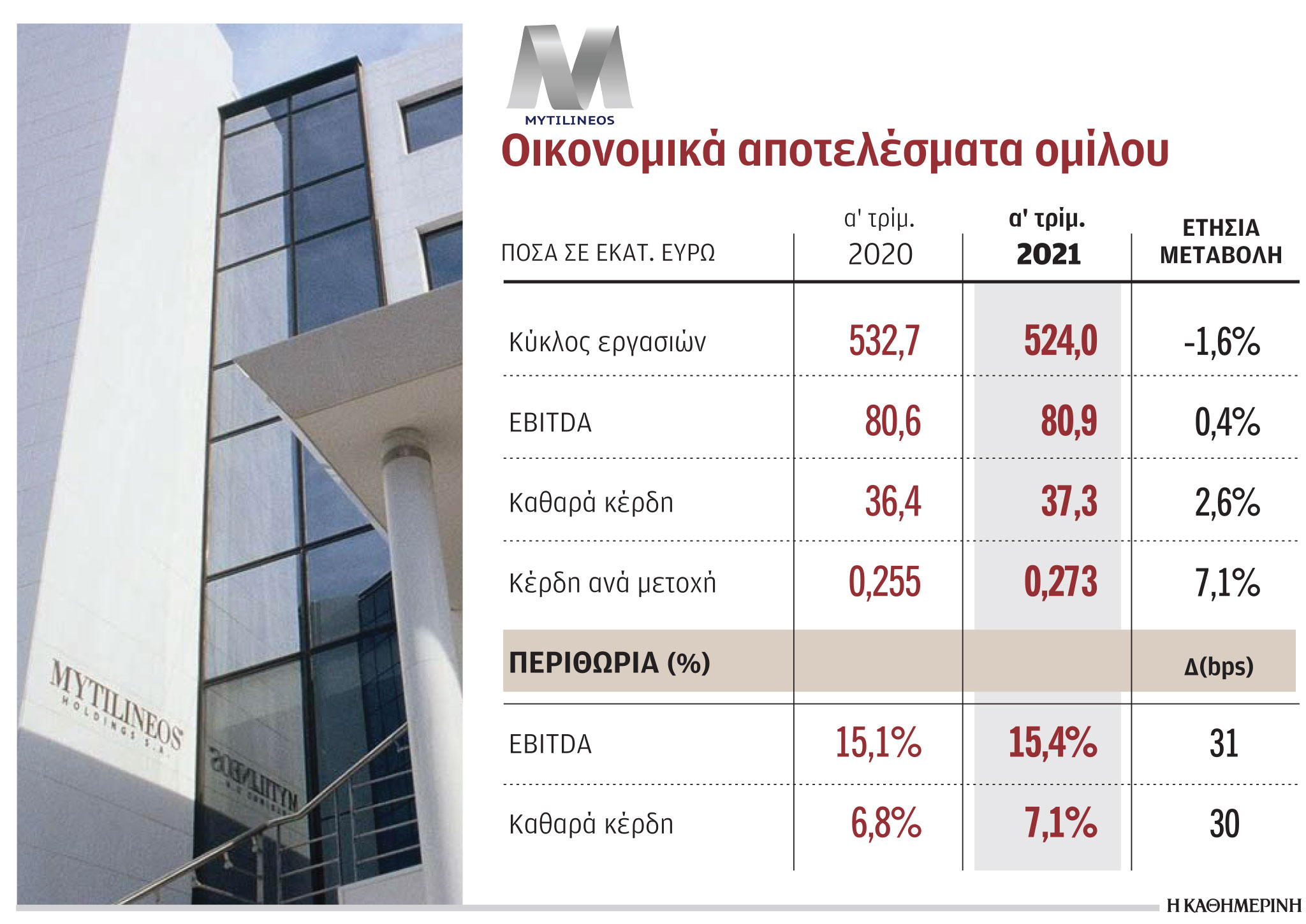 Mytilineos: Κατέγραψε κέρδη 37 εκατ. ευρώ το πρώτο τρίμηνο-1