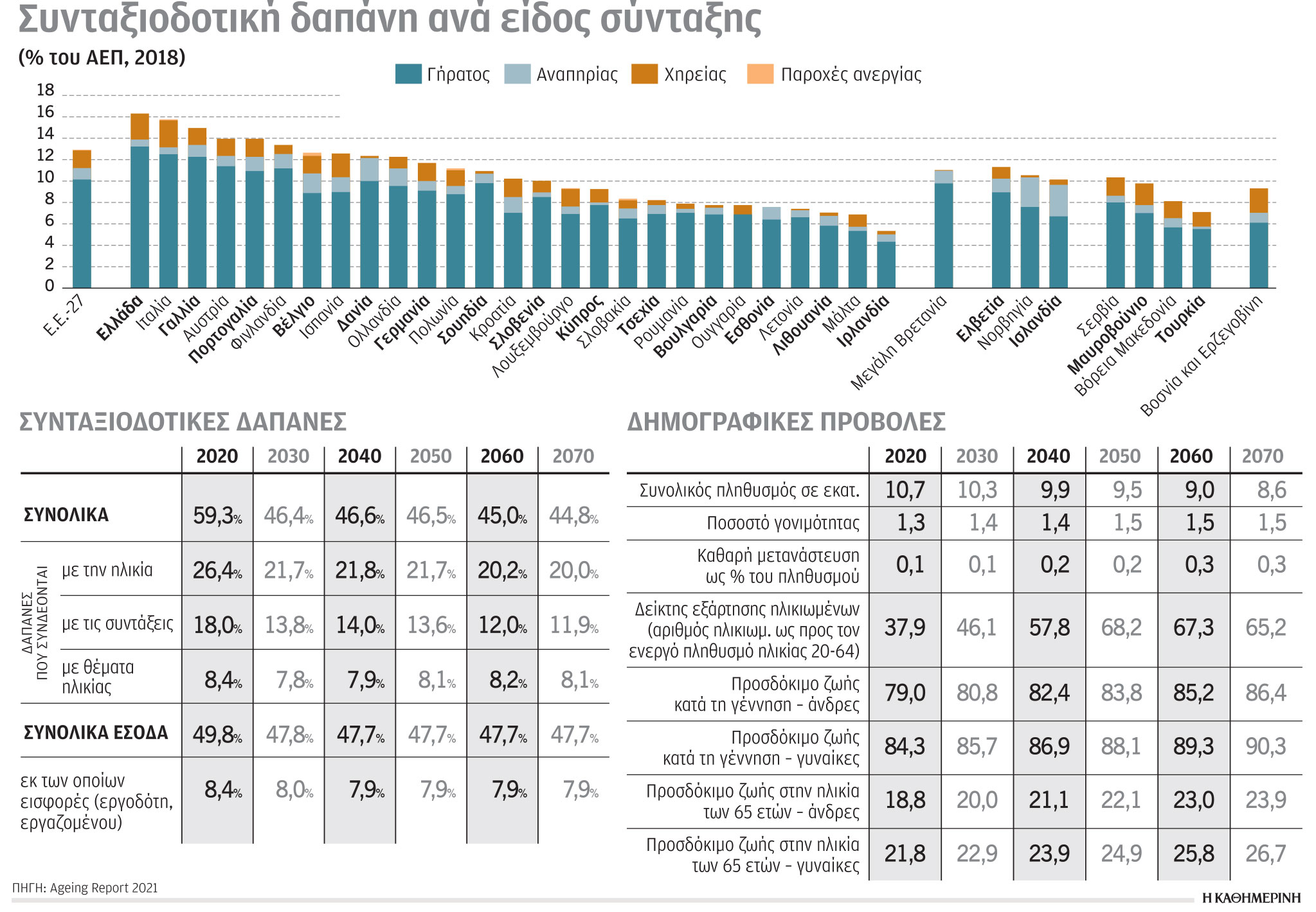 Εκτίναξη των δαπανών για συντάξεις-1