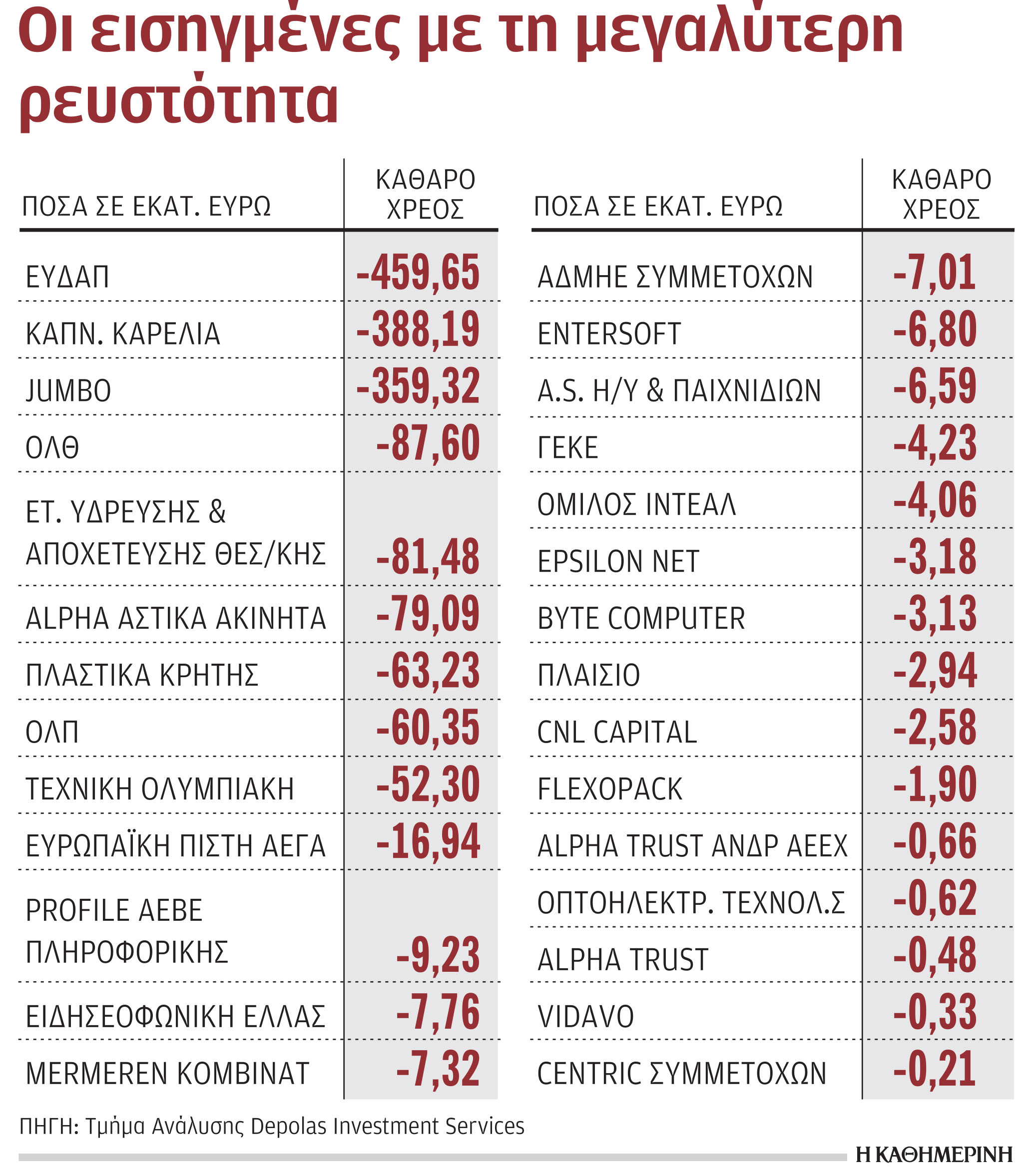 29 εισηγμένες έχουν στα ταμεία τους 1,7 δισ.-1