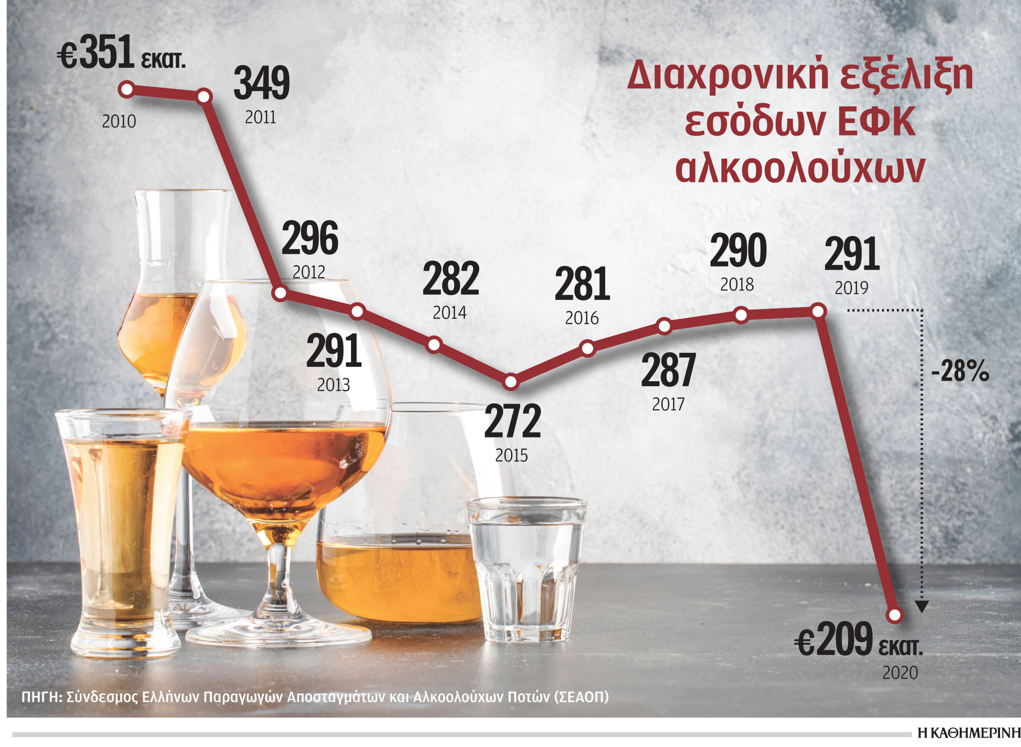 Η πανδημία «βύθισε» τον κλάδο των αλκοολούχων ποτών-1