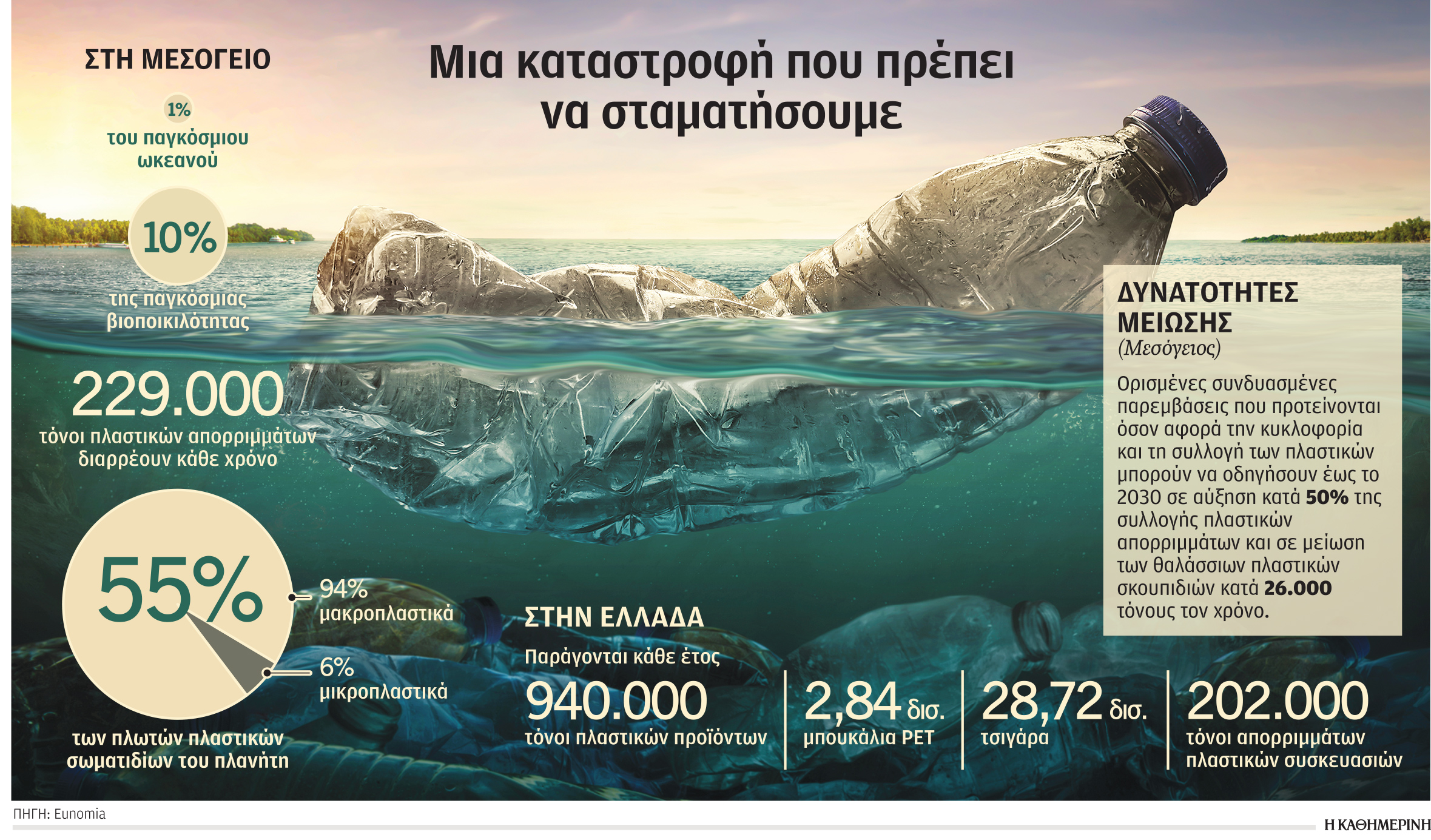 «Χωματερή» πλαστικών η Μεσόγειος-1