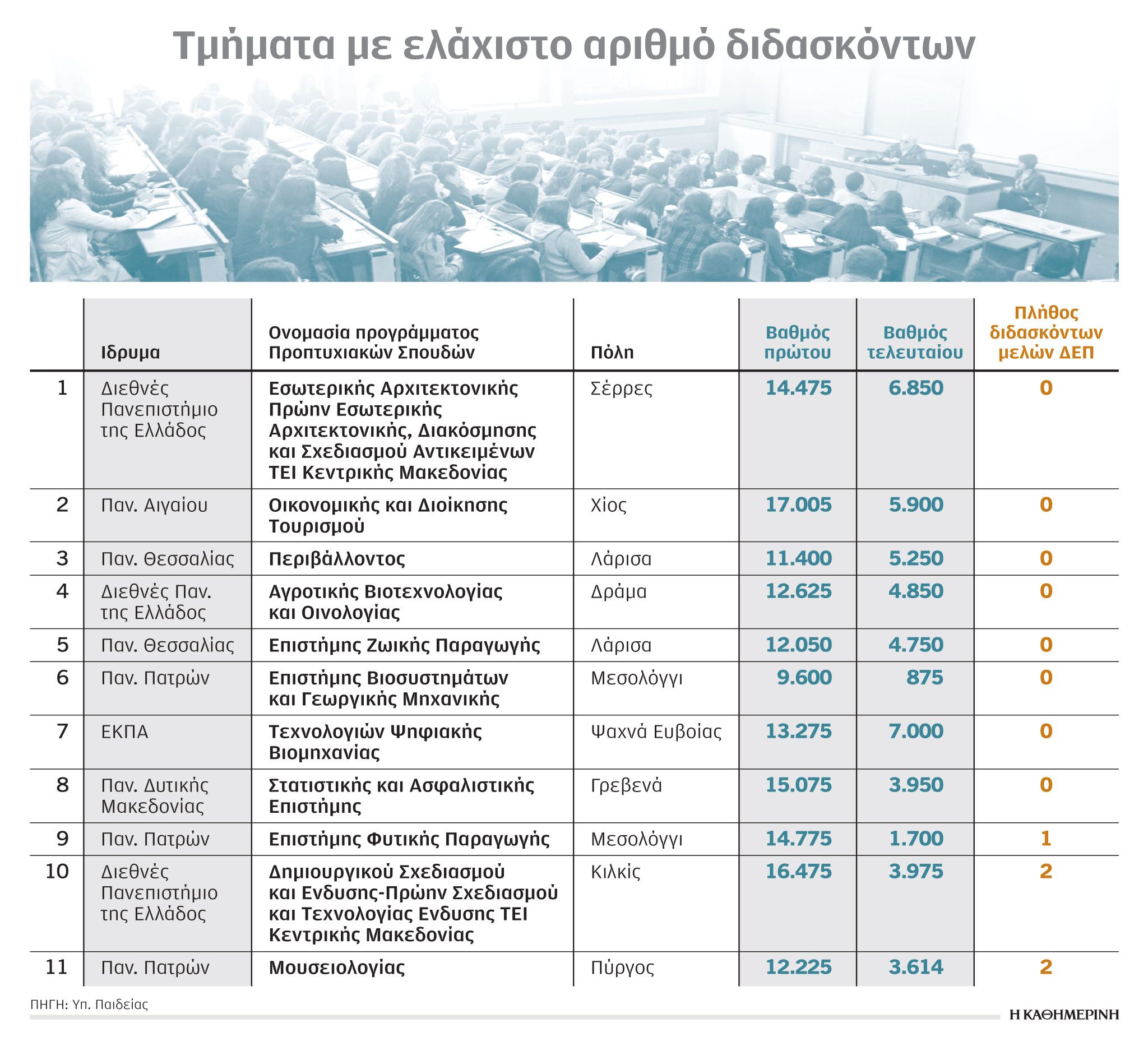 Μειώνονται τα τμήματα ΑΕΙ – Αναδιάταξη του χάρτη-1