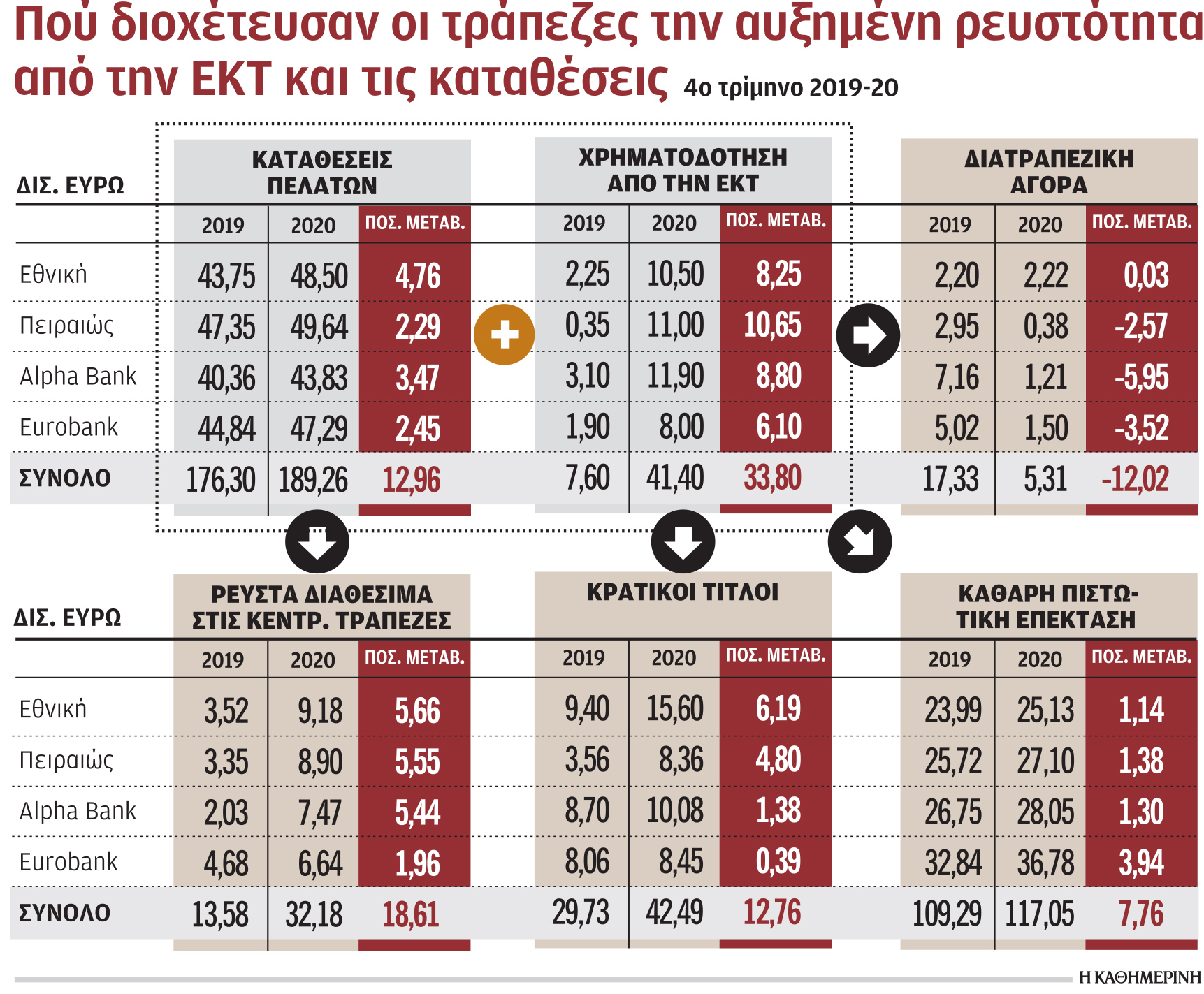 Ρευστότητα 41,4 δισ. πήραν οι τράπεζες από την ΕΚΤ το 2020-1