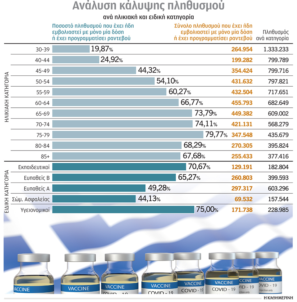 Οι 60+ κοντά στο κατώφλι ανοσίας έως τα τέλη Μαΐου-1