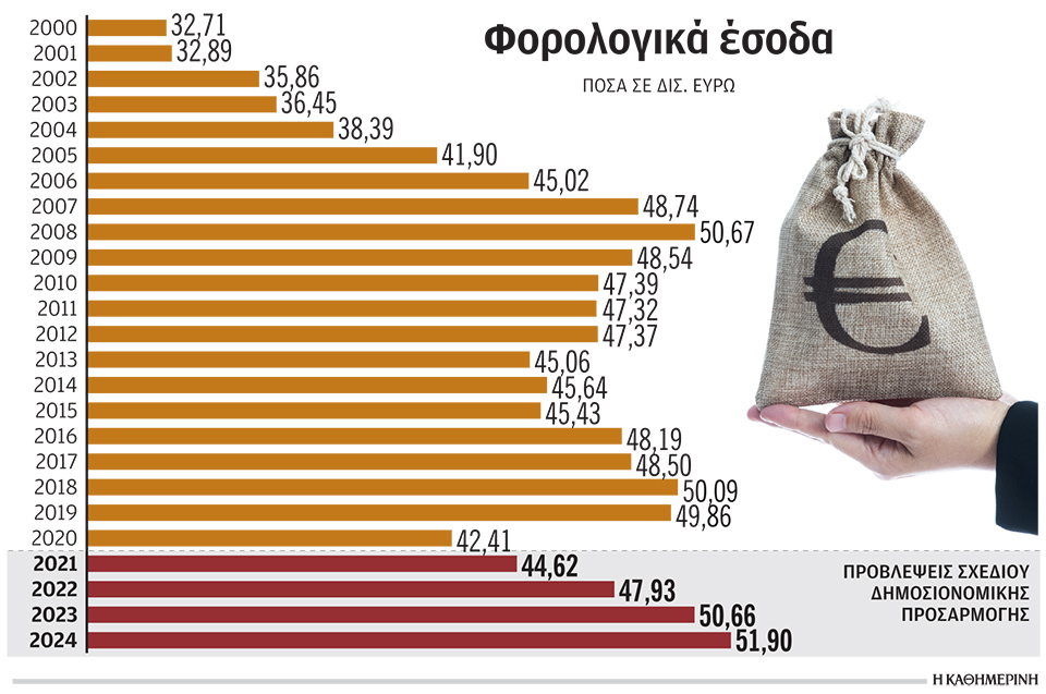 Αύξηση φορολογικών εσόδων με μικρότερους φόρους-1