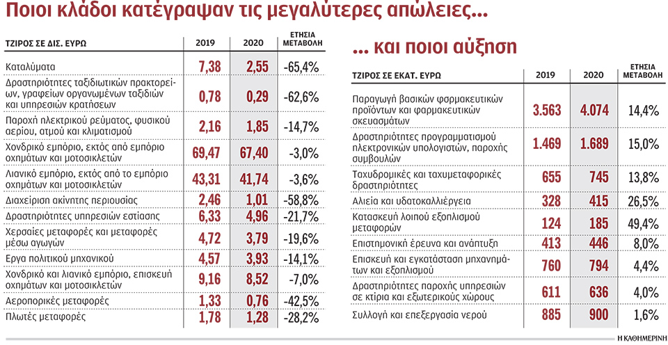 Κορωνοϊός και οικονομία: Οι μεγάλοι χαμένοι και οι κερδισμένοι της πανδημίας-1