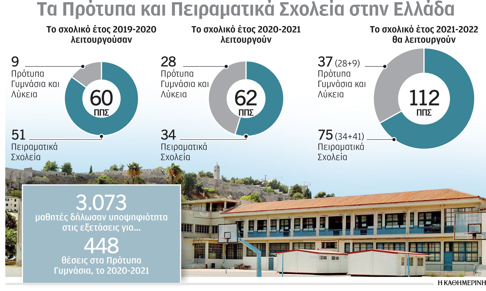 Διπλάσια Πρότυπα και Πειραματικά Σχολεία – Αναλυτικά η λίστα-1