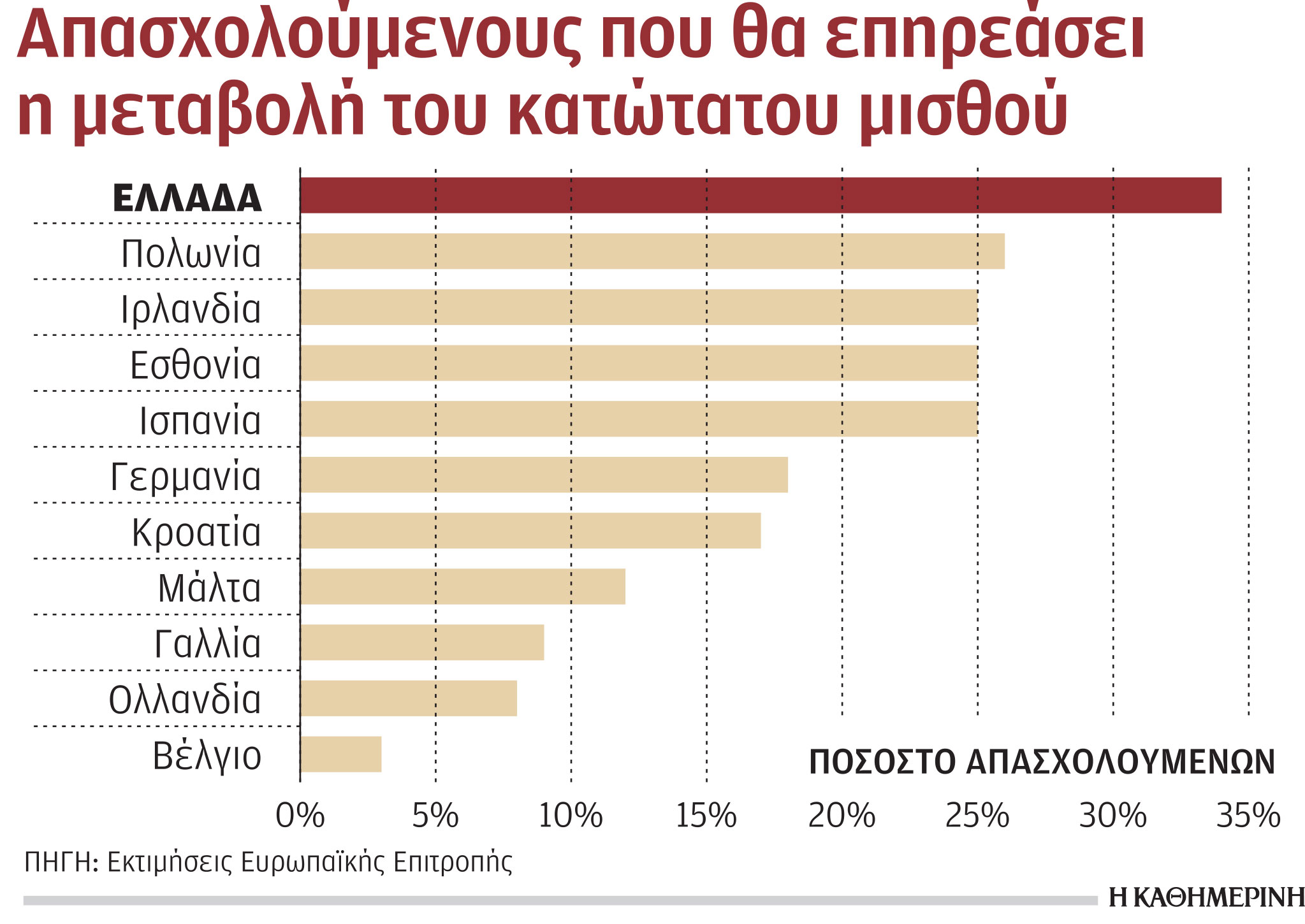 Επαναφορά του κατώτατου μισθού στα 751 ευρώ μέσα στο 2021 προτείνει η ΓΣΕΕ-1