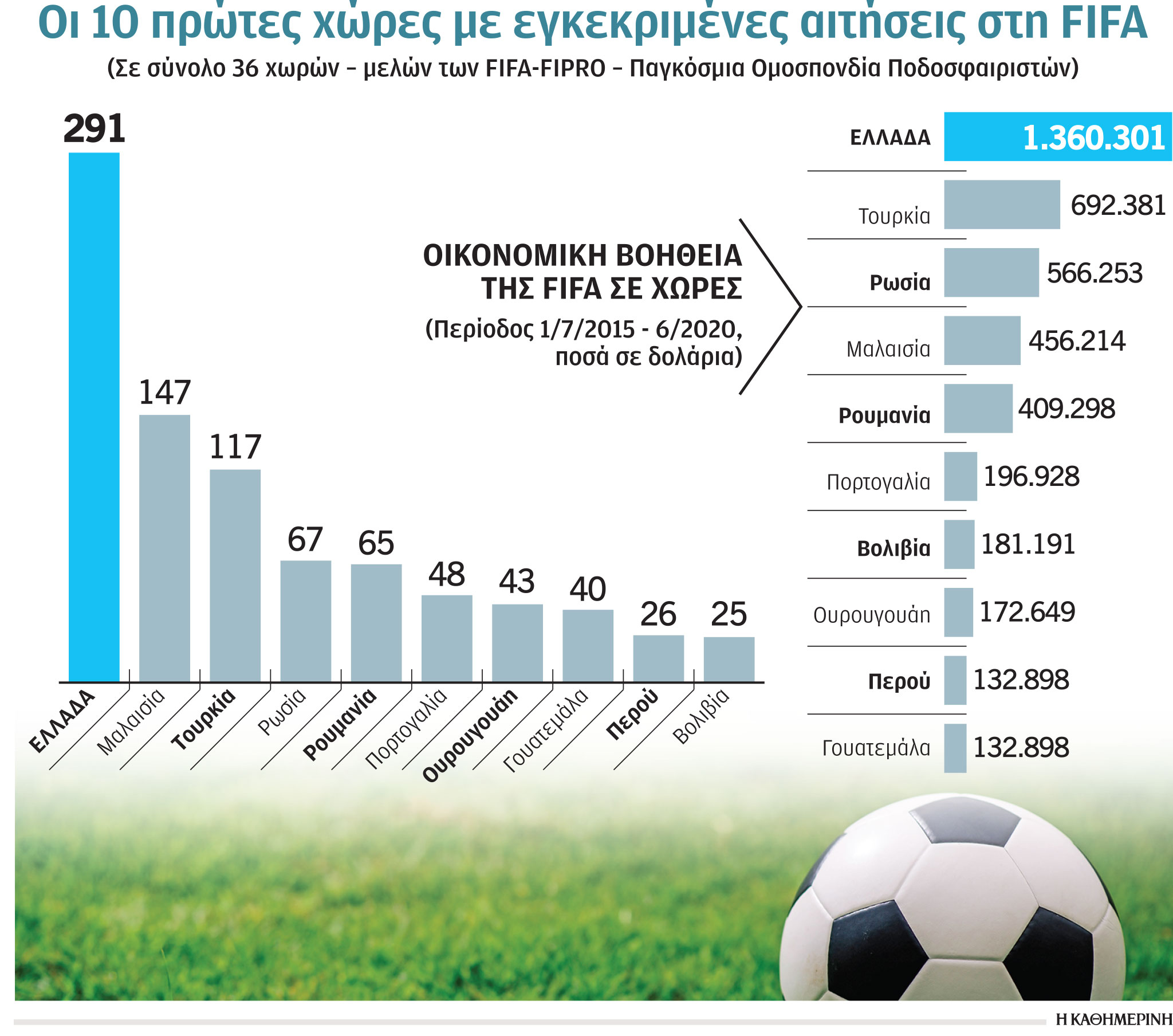 «Μαύρη» πρωτιά για το ελληνικό ποδόσφαιρο – Βίντεο-1