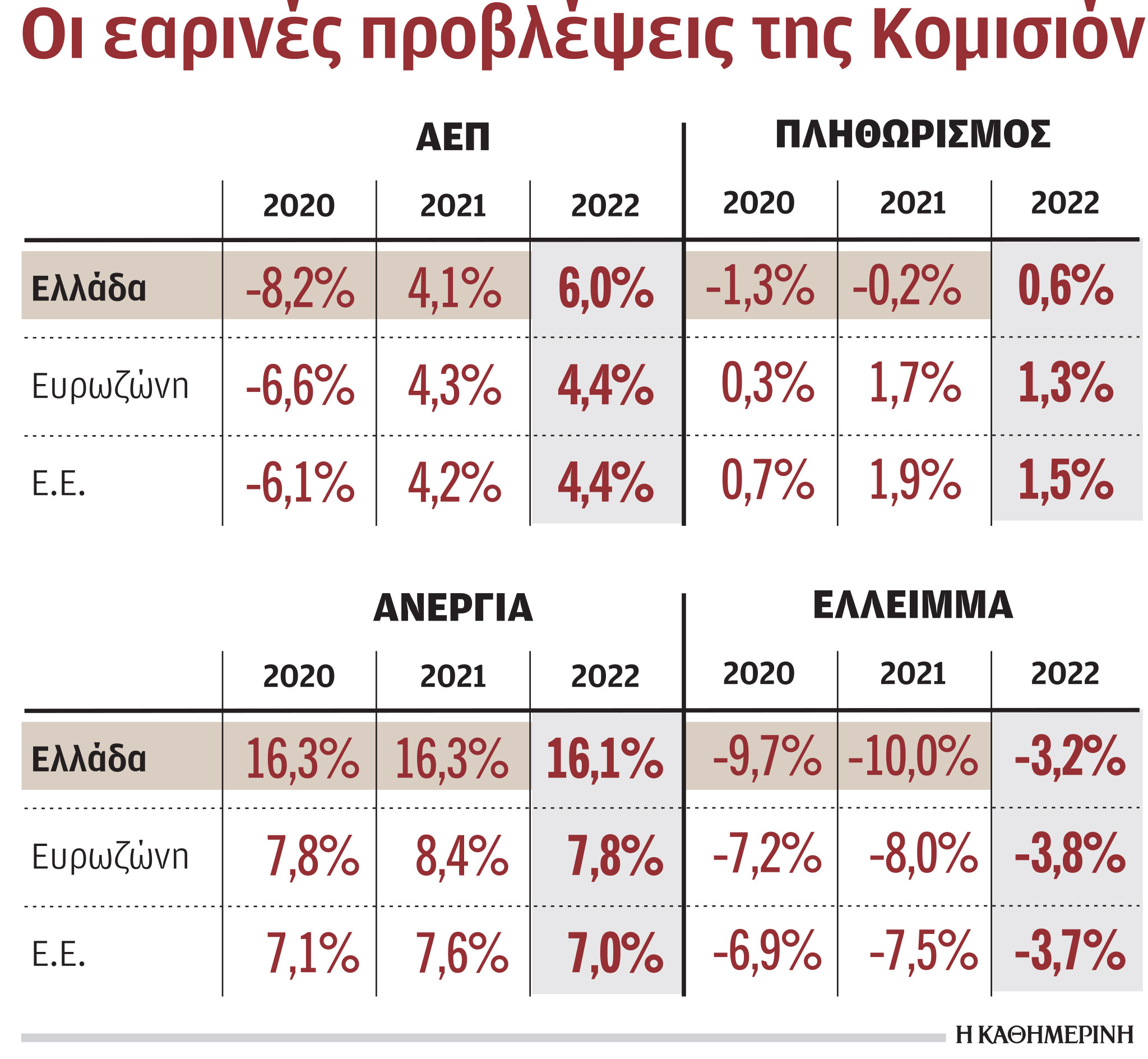 Ισχυρή ανάπτυξη «βλέπει» η Κομισιόν για την Ελλάδα-1