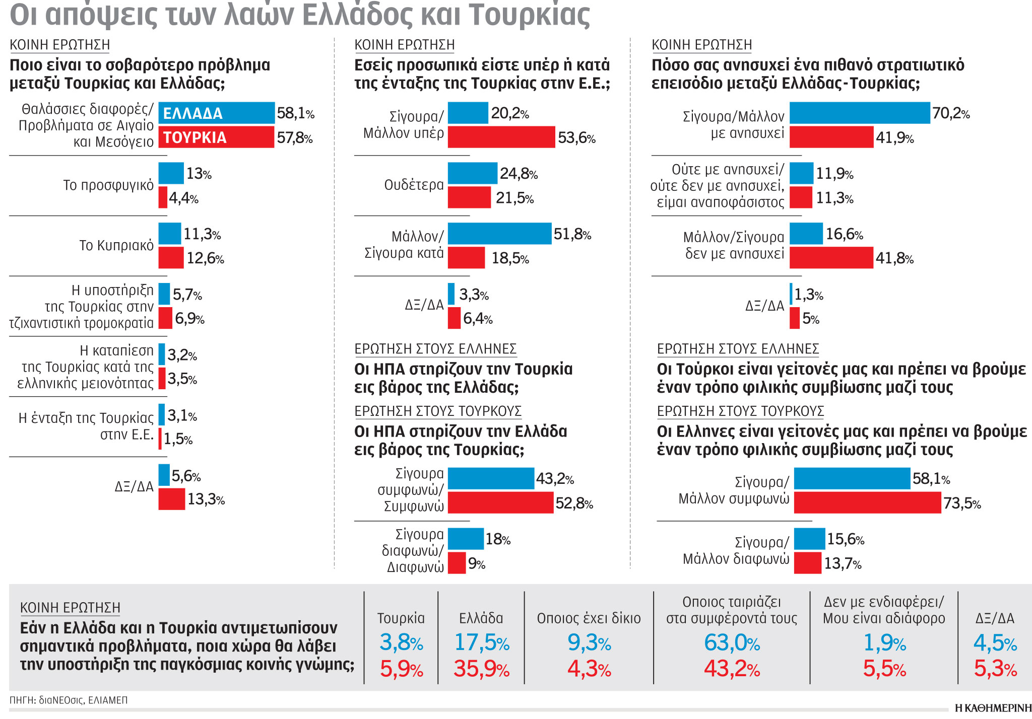 Έρευνα: Έλληνες και Τούρκοι θέλουν ήρεμα νερά-1