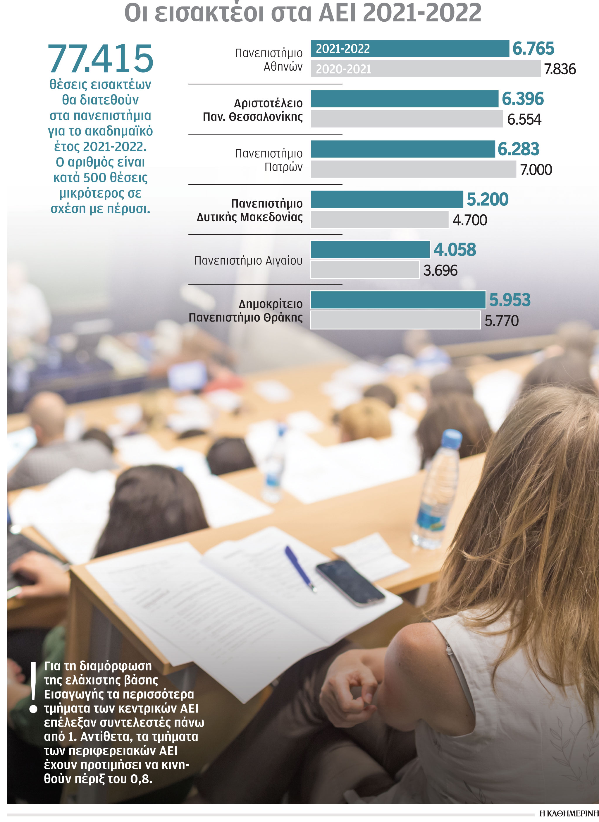 Λιγότερα τμήματα ΑΕΙ στο μηχανογραφικό-1