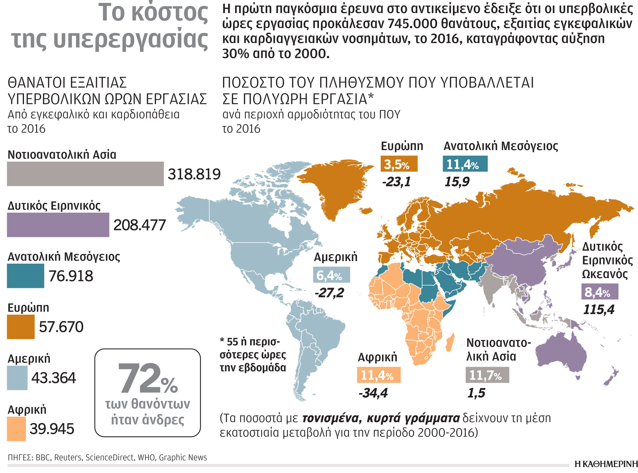 Έρευνα του ΠΟΥ για την εργασία-1